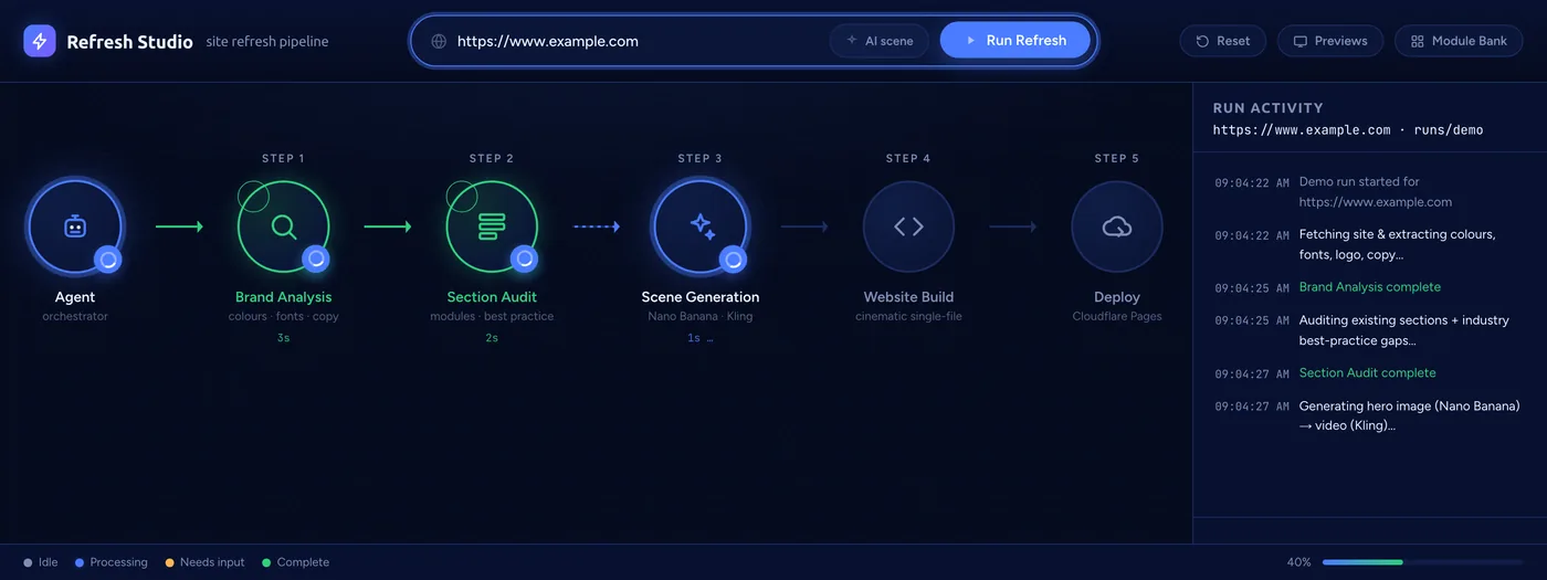 The refresh engine’s control board mid-run: brand analysis and section audit complete in green, scene generation in progress, website build and deploy waiting, with a run activity log on the right.