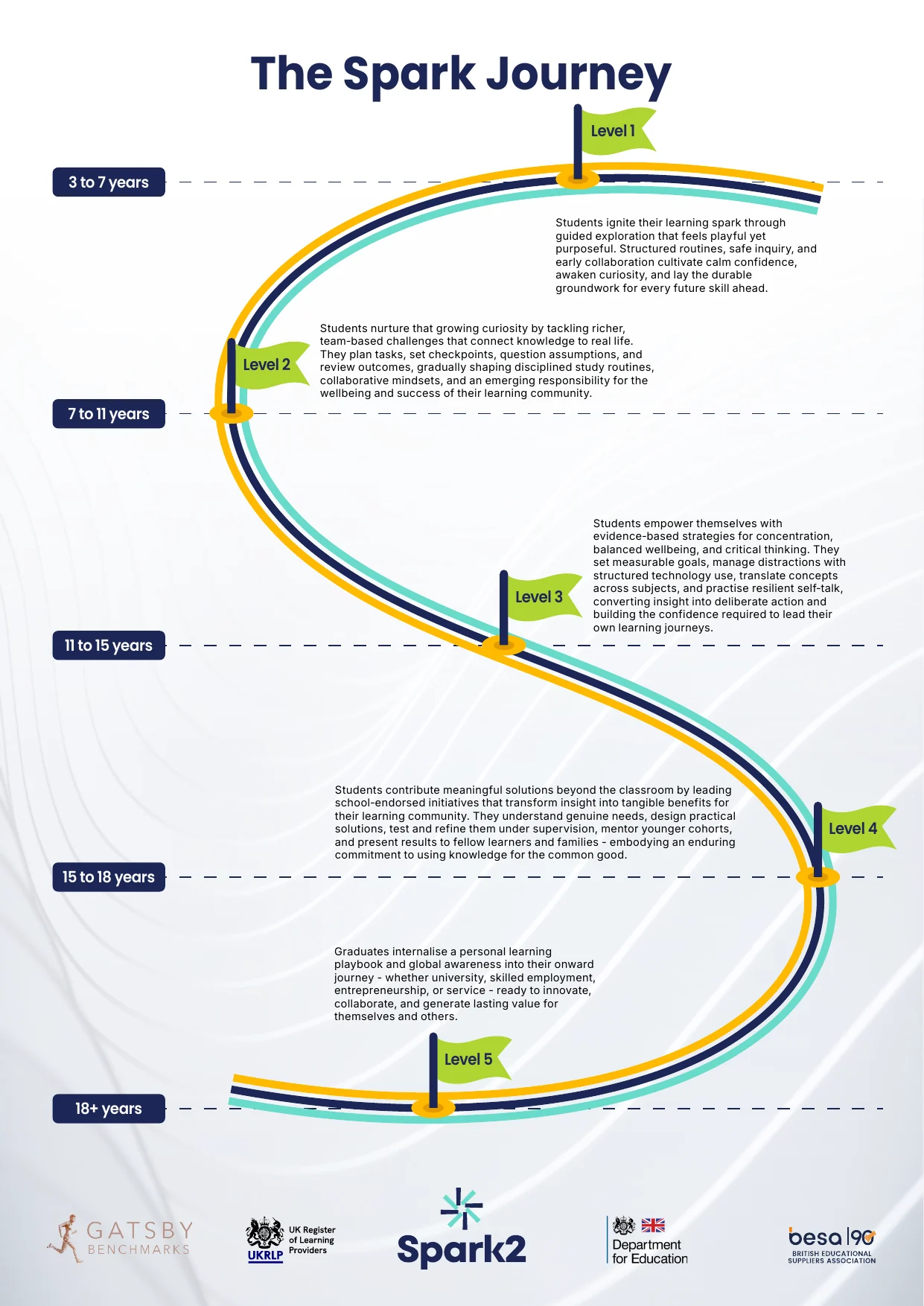 The Spark Journey: a winding road with five levels, 3 to 7 years, 7 to 11, 11 to 15, 15 to 18 and 18 plus, each described as the stage a learner reaches.