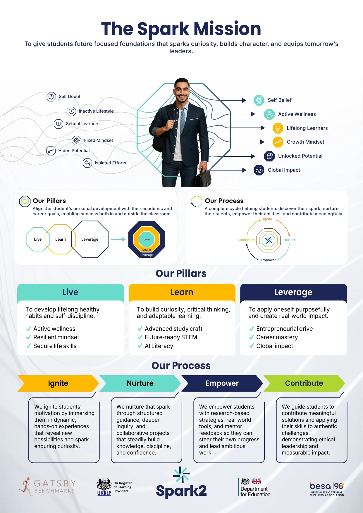 The Spark Mission page: from self-doubt to self-belief, fixed mindset to growth mindset, and isolated efforts to global impact; the three pillars; and a four-stage process, Ignite, Nurture, Empower, Contribute.