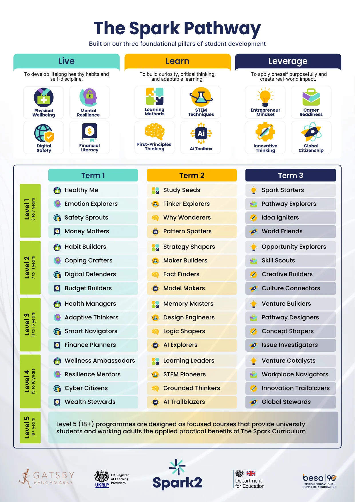 The Spark Pathway: three pillars, Live, Learn and Leverage, each with four subjects; below, a grid of four levels by three terms naming a module for every subject, for example Healthy Me, Study Seeds and Spark Starters at level 1, and AI Trailblazers at level 4; level 5 covers university students and working adults.